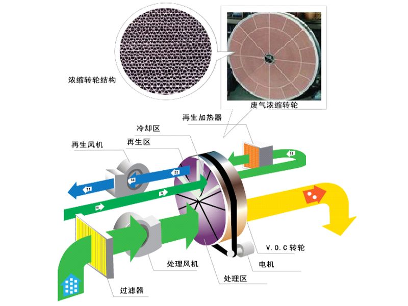 分子筛沸石转轮浓缩装置