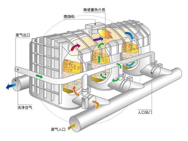 RTO废气蓄热燃烧设备