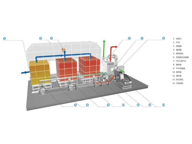 RTO废气蓄热燃烧设备